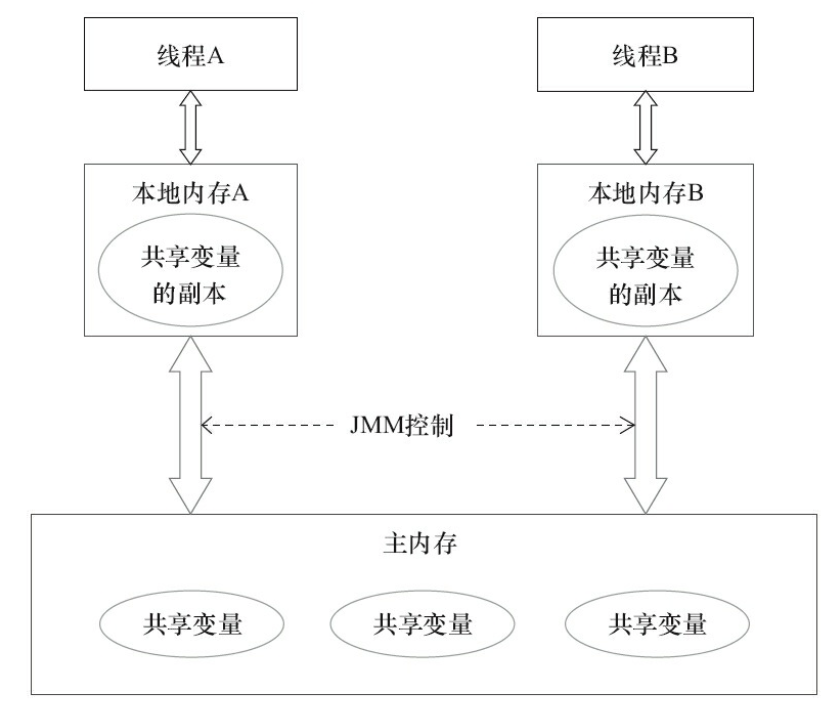 JMM java. Java модели. Многопоточность volatile. Java Concurrency на практике.